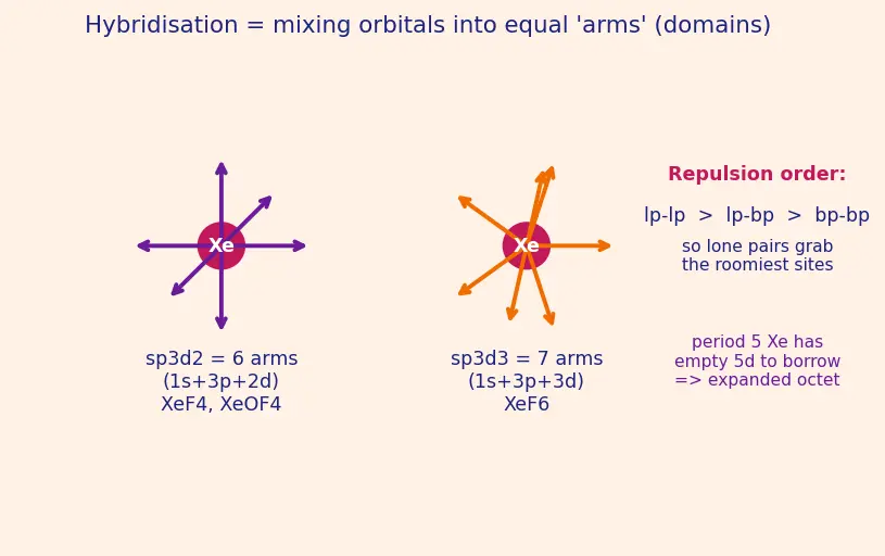 Figure — Group 18 (Noble gases) — discovery, isolation, compounds of Xe (XeF₂, XeF₄, XeF₆, XeO₃) — structure and bonding