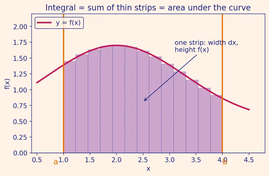 Figure — Improper integrals — Type I (infinite limits), Type II (discontinuous integrand)
