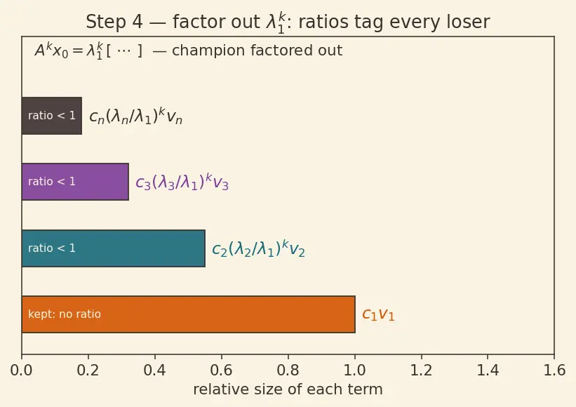 Figure — Eigenvalue computation — power method, inverse iteration