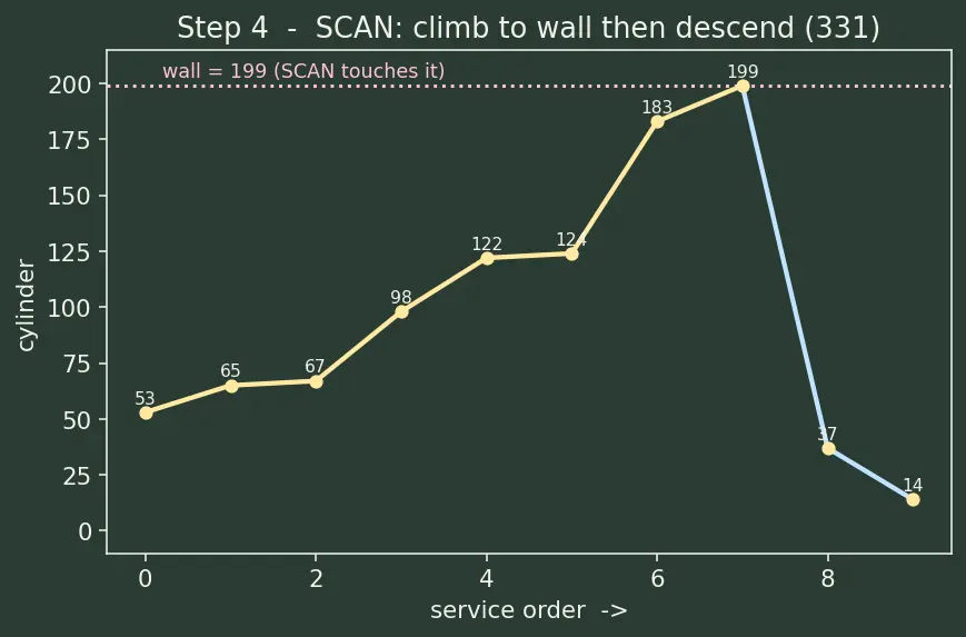 Figure — Disk scheduling — FCFS, SCAN, C-SCAN, LOOK