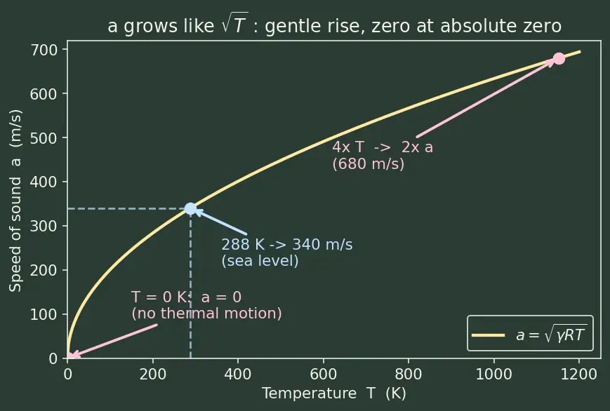 Figure — Speed of sound — a = √(γRT) — derivation
