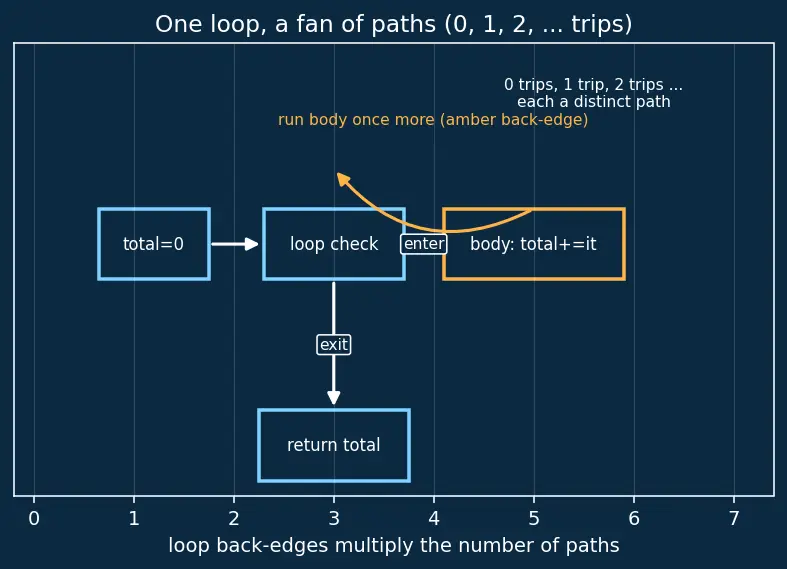 Figure — Code coverage — line, branch, path coverage