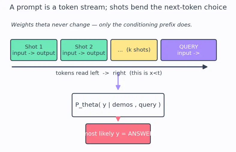 Figure — Zero-shot and few-shot prompting