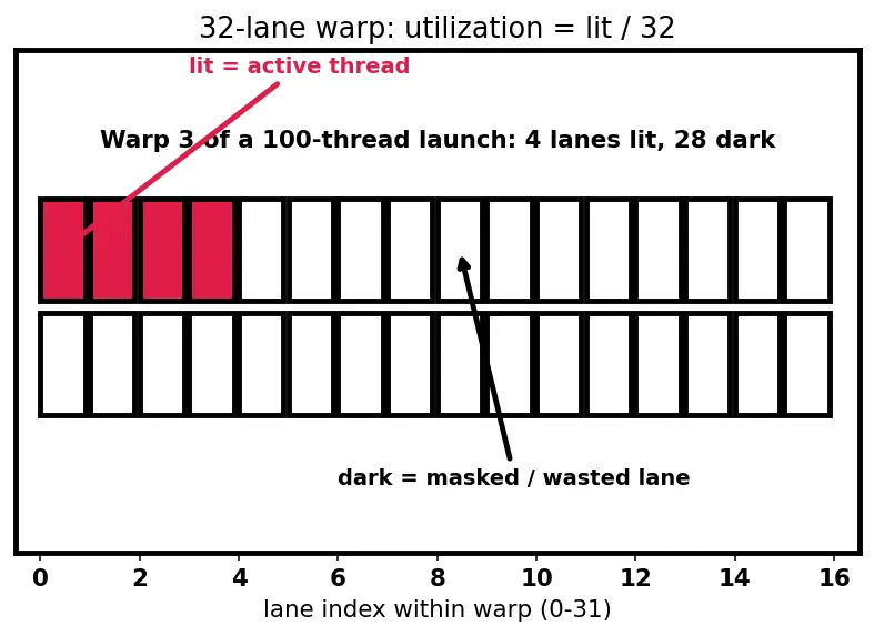 Figure — SIMT (single instruction multiple thread)