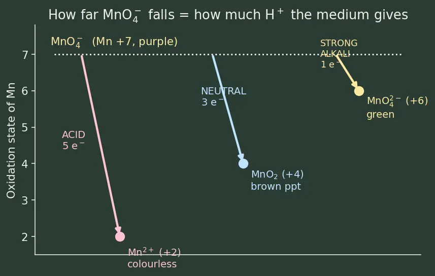 Figure — Important compounds — KMnO₄, K₂Cr₂O₇ — preparation, oxidizing reactions