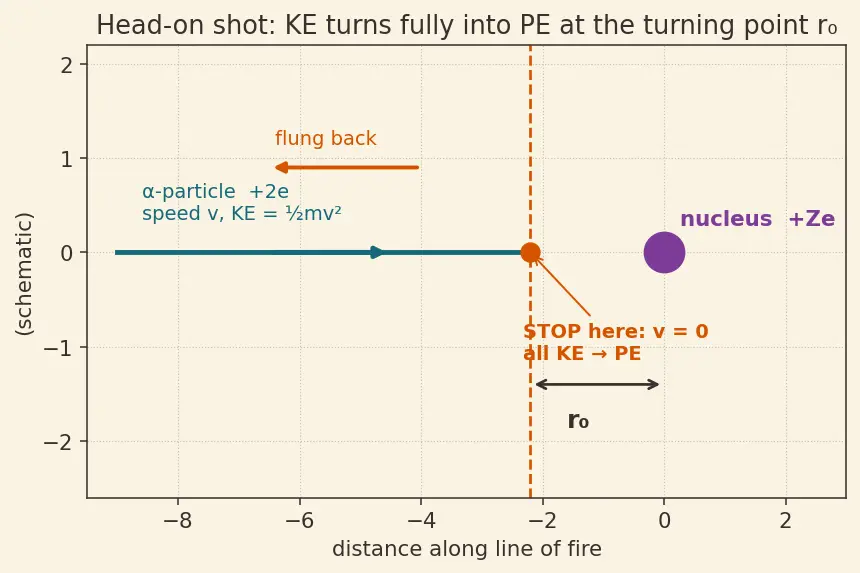 Figure — Rutherford's gold-foil experiment — nuclear model