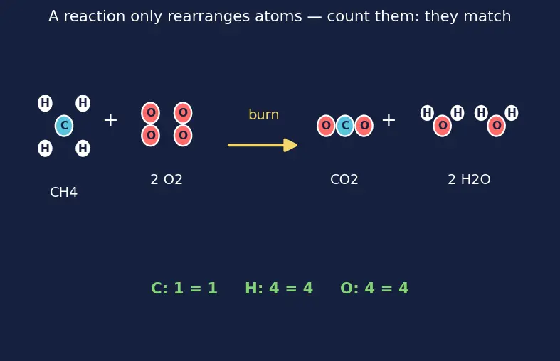 Figure — Stoichiometric vs fuel-rich vs fuel-lean combustion