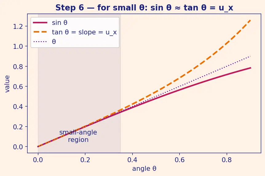 Figure — Wave equation (hyperbolic) 1D — derivation