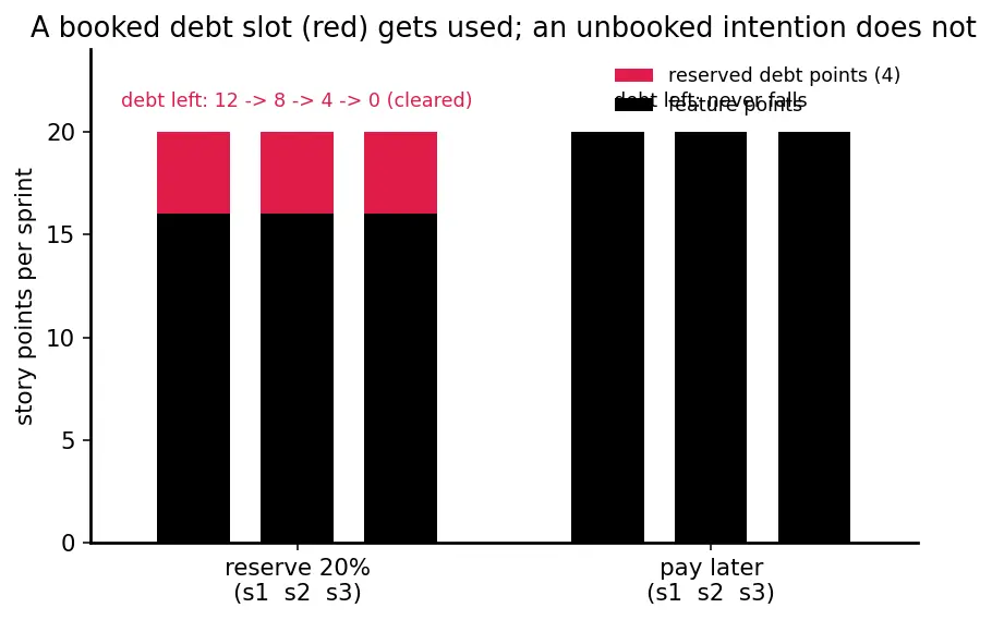 Figure — Technical debt — types, managing