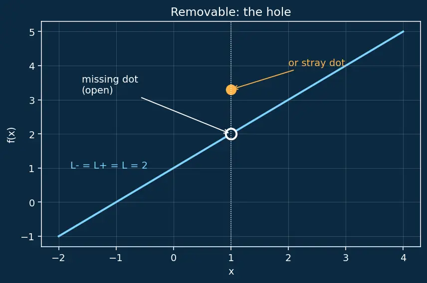 Figure — Continuity — definition, types of discontinuity (removable, jump, infinite)