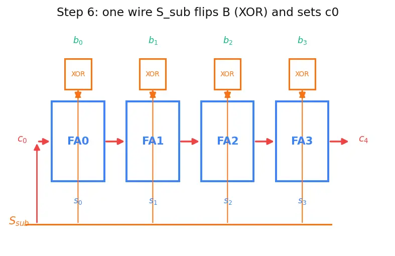 Figure — ALU design fundamentals