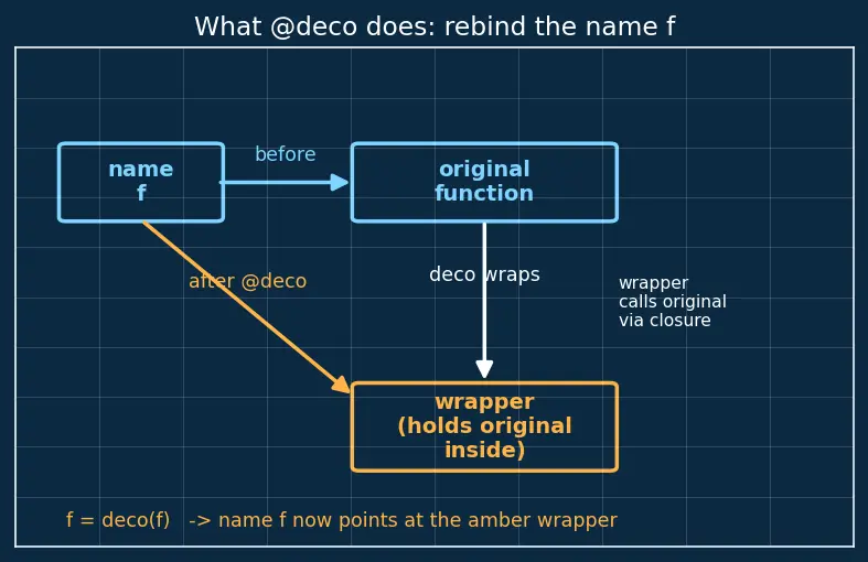 Figure — Decorators — function decorators, @, wraps