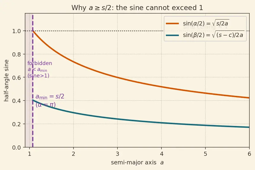 Figure — Lambert's problem — connecting two positions in given time