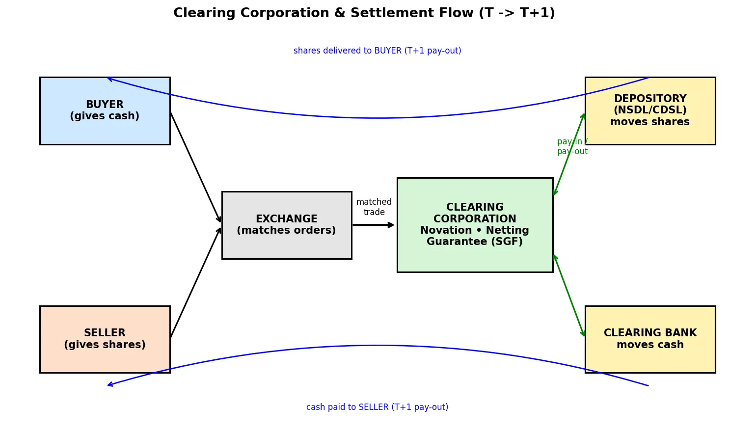 Figure — Understand clearing corporations and settlement