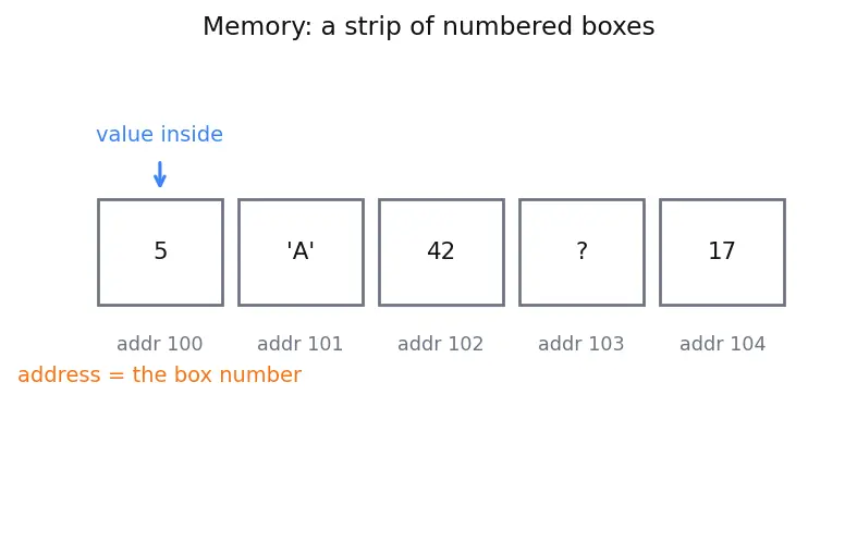 Figure — C++ as superset of C — key additions