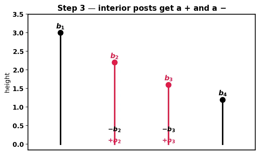 Figure — Telescoping series