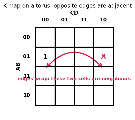 Figure — Don't-care conditions in K-maps