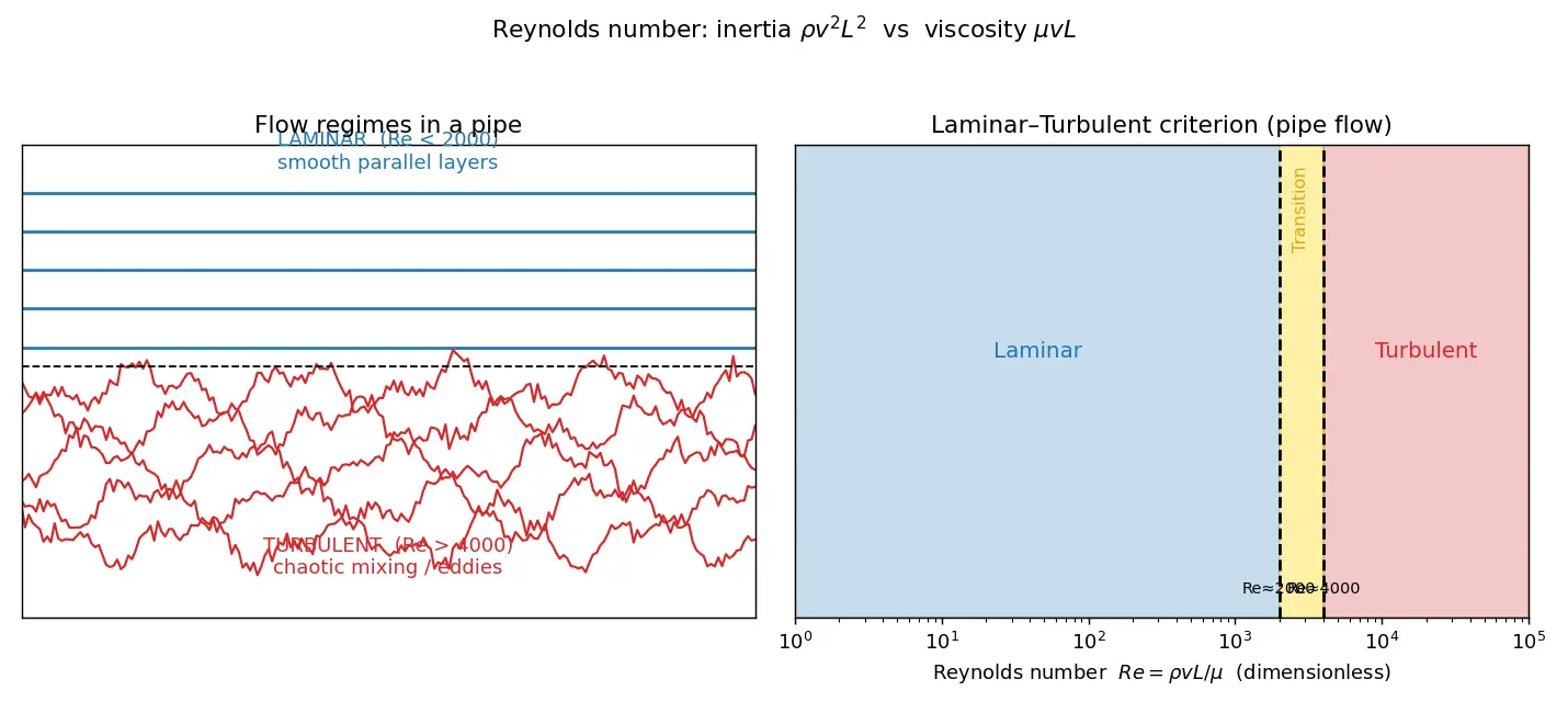 Figure — Reynolds number Re = ρvL - μ — laminar vs turbulent criterion