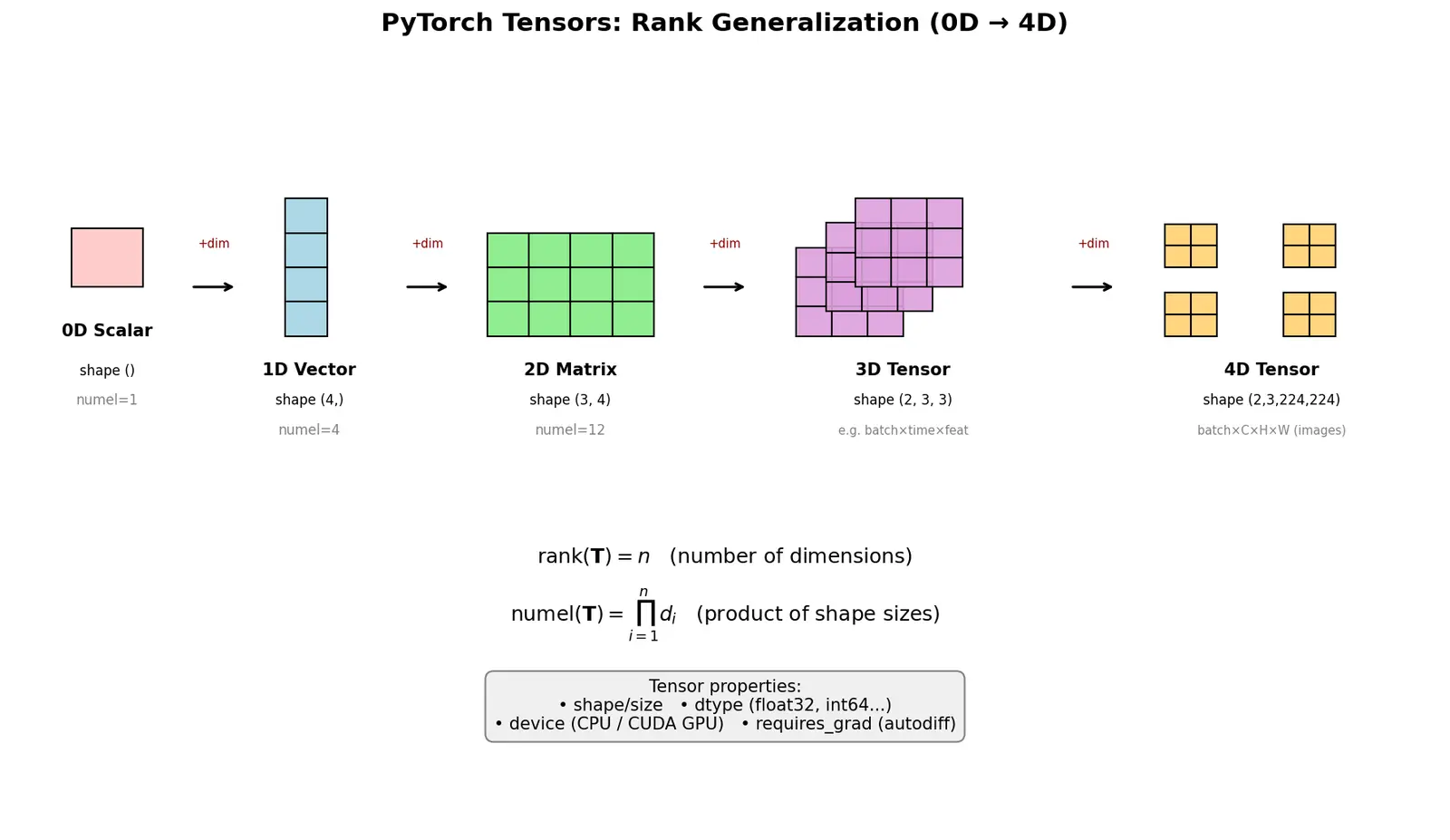 Figure — PyTorch tensors and operations