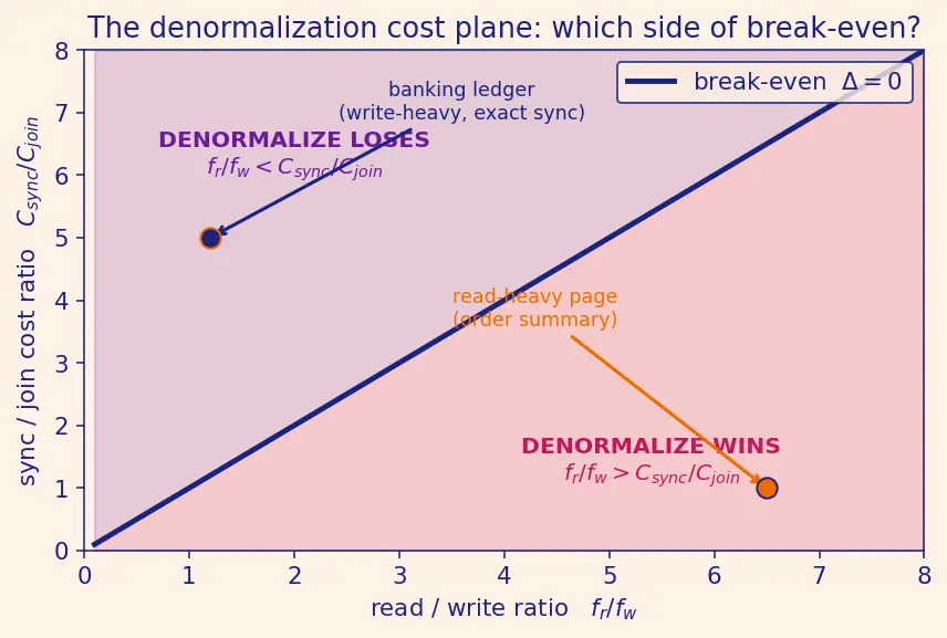 Figure — Denormalization — when and why