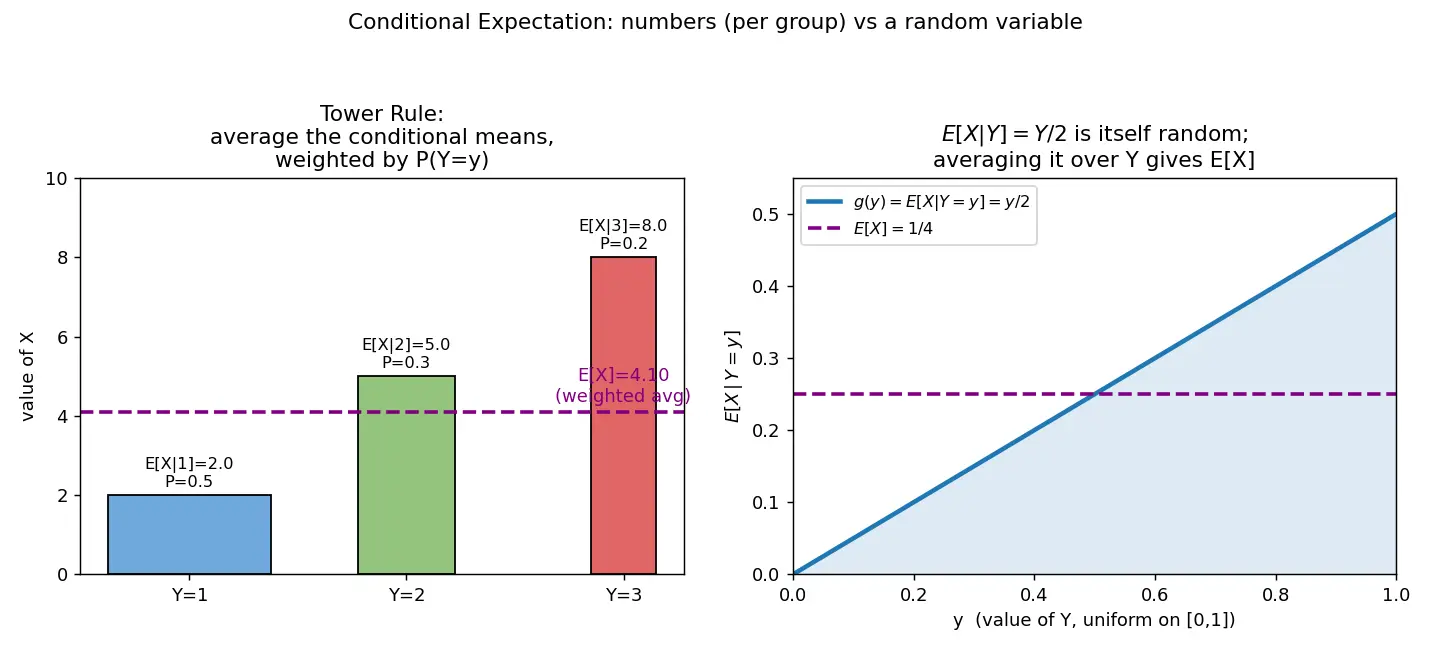Figure — Conditional expectation