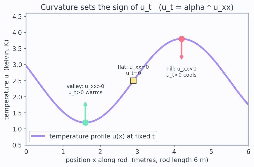 Figure — Heat equation (parabolic) 1D — derivation from Fourier's law