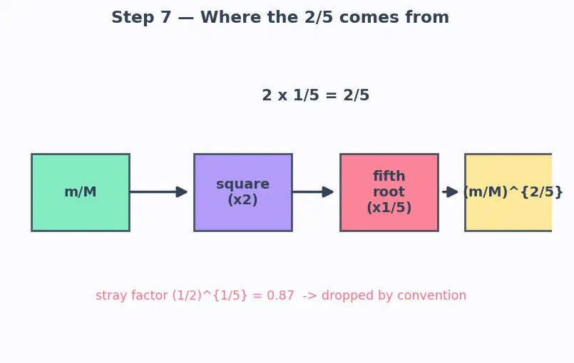 Figure — Sphere of influence — radius derivation