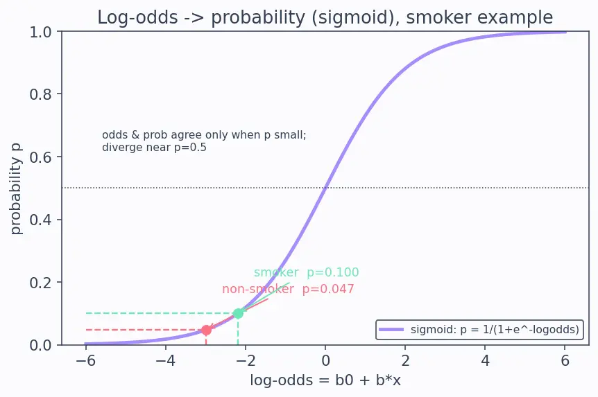 Figure — Interpreting model coefficients