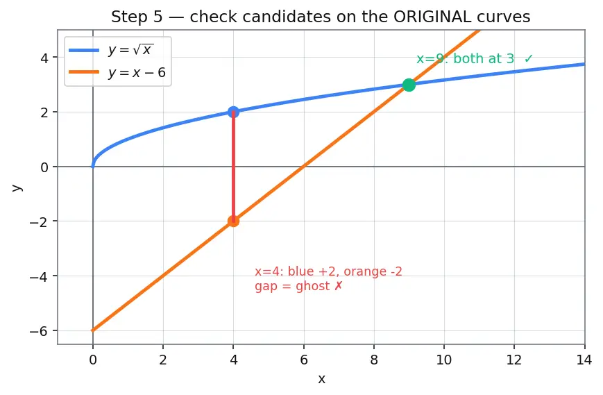 Figure — Equations with radicals — squaring both sides, extraneous solutions