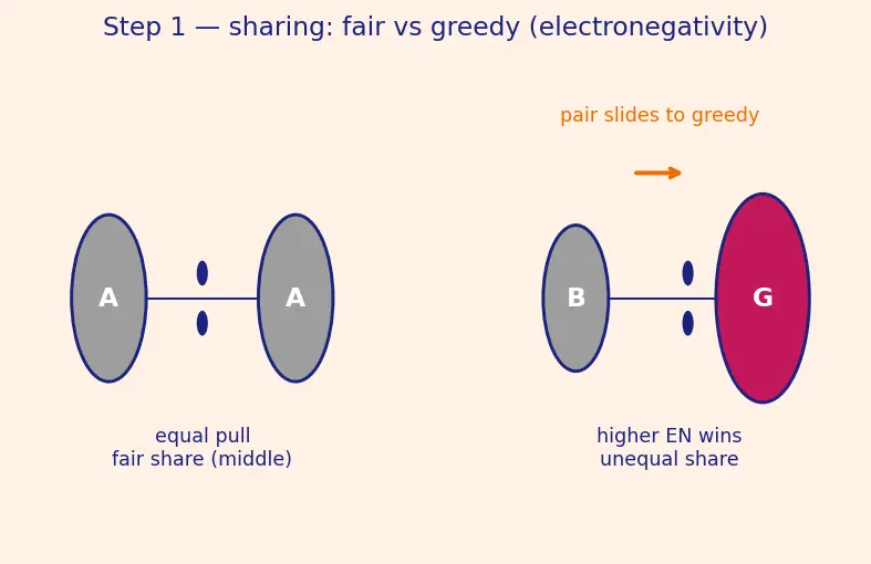 Figure — Oxidation number rules — assigning, change