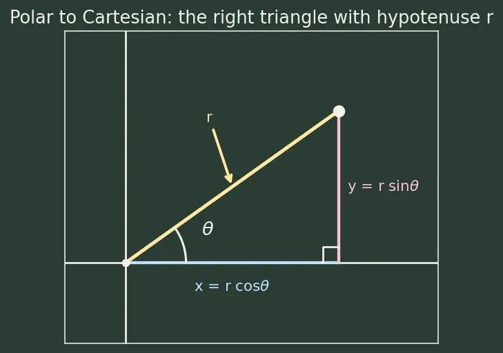 Figure — Double integrals in polar coordinates — Jacobian r