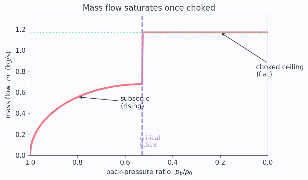 Figure — Converging nozzle — subsonic flow, Mach 1 at exit