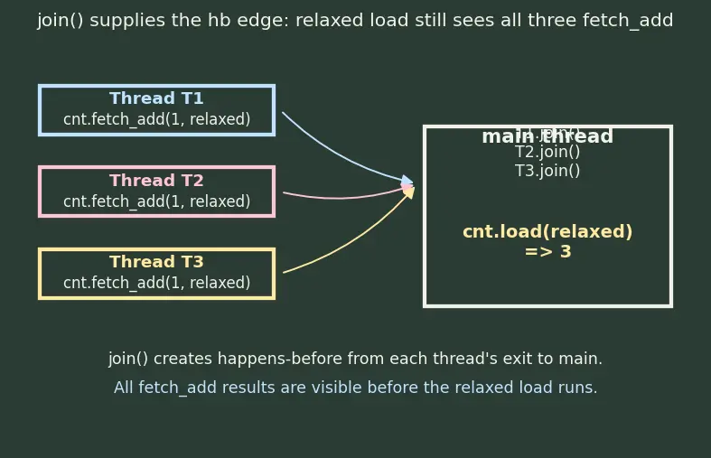 Figure — Memory model — happens-before, acquire-release semantics