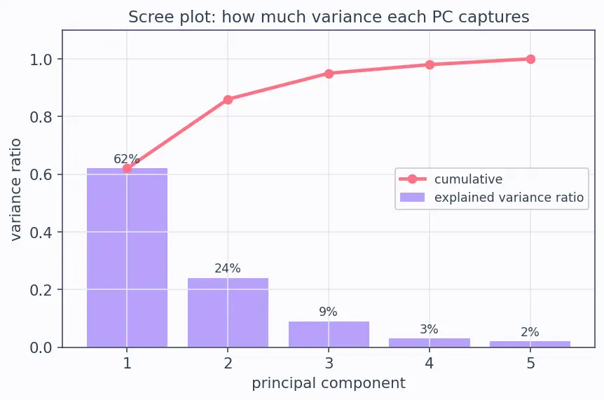 Figure — PCA via eigendecomposition and SVD