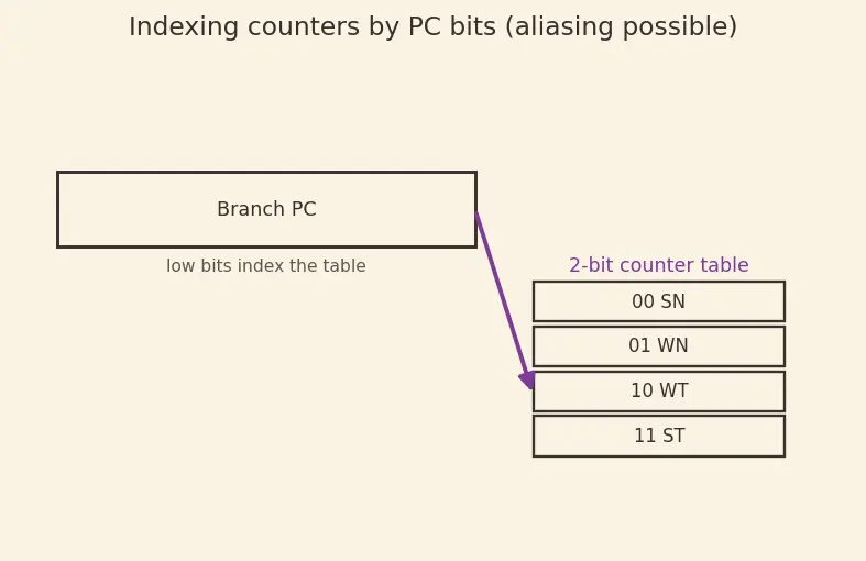 Figure — Branch prediction — static, dynamic (2-bit predictor, BTB)