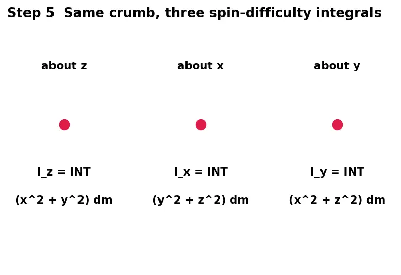 Figure — Perpendicular axis theorem — I_z = I_x + I_y — proof, restrictions