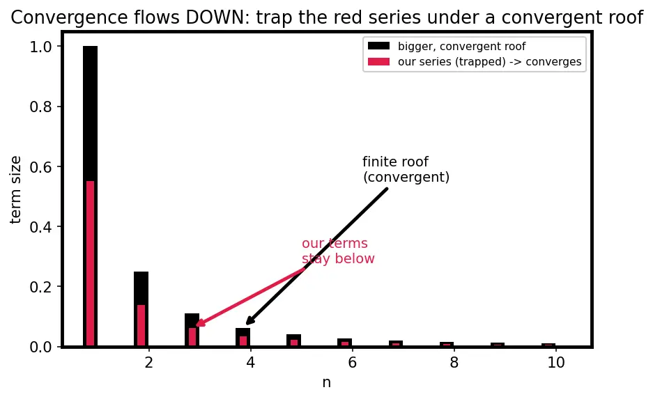 Figure — Direct comparison test