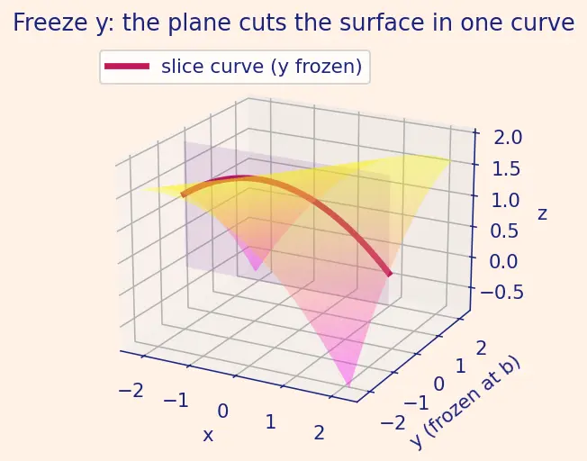 Figure — Clairaut's theorem — mixed partials are equal (under conditions)