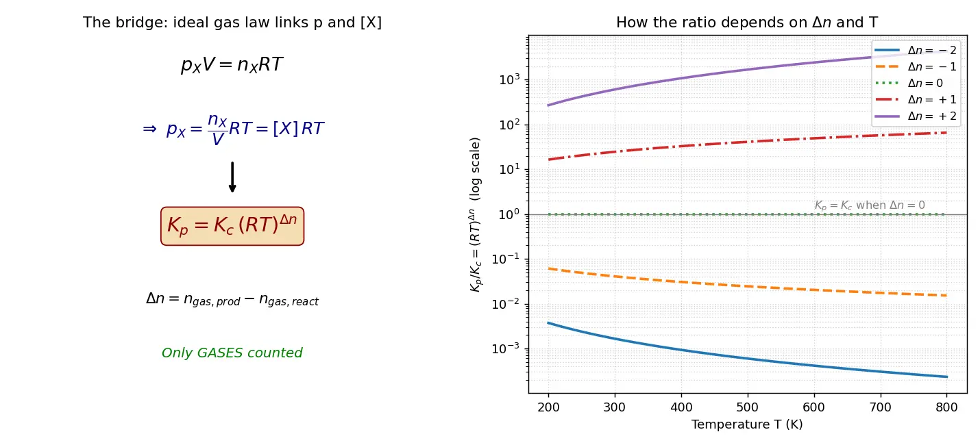 Figure — Relationship Kp = Kc(RT)^Δn