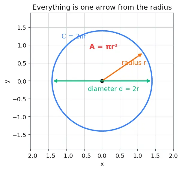 Figure — Circumference and area of a circle