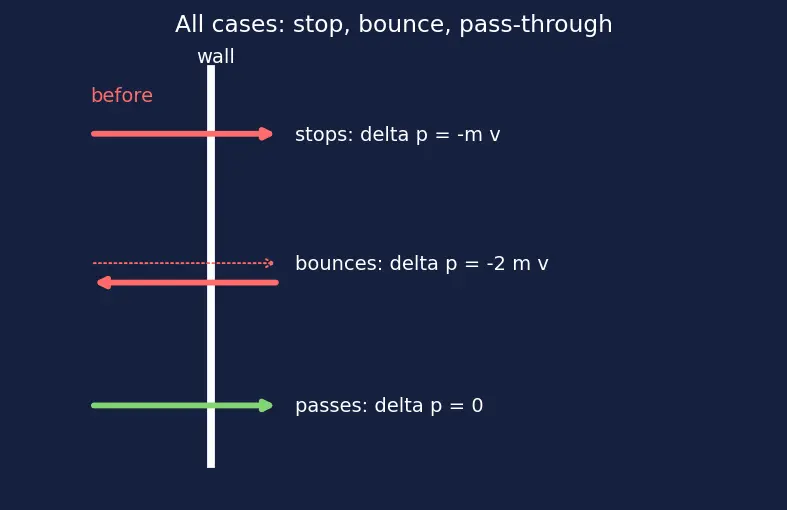 Figure — Impulse-momentum theorem — derivation