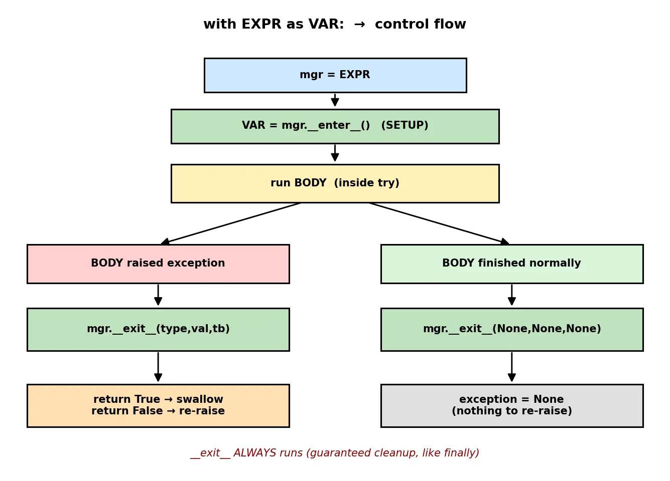 Figure — Context managers — with statement, `__enter__`  -  `__exit__`