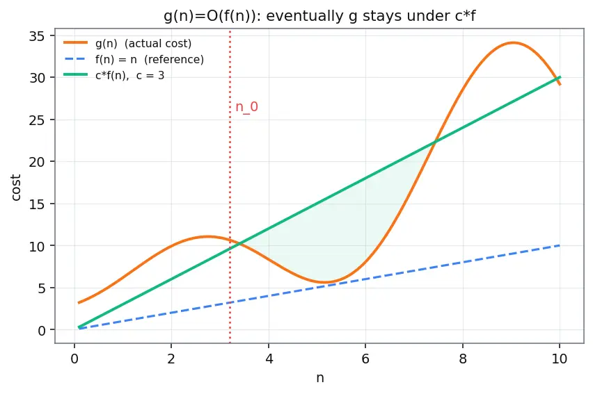 Figure — Complexity — DTIME, DSPACE, complexity classes