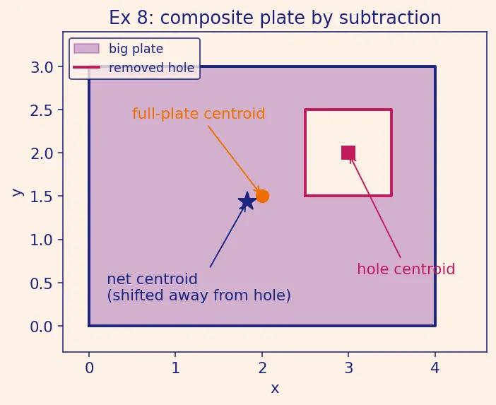 Figure — Applications — mass, centre of mass, moments of inertia