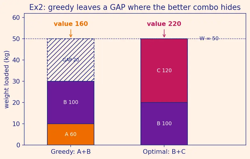 Figure — When greedy fails — 0 - 1 knapsack counter-example