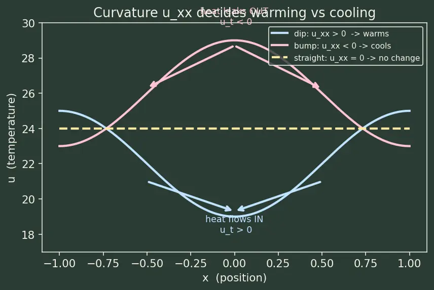 Figure — Heat equation (parabolic) 1D — derivation from Fourier's law