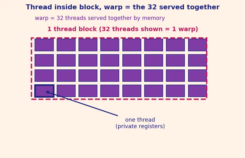 Figure — Memory hierarchy (global, shared, registers)