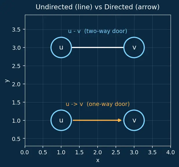 Figure — DFS applications — cycle detection (directed and undirected)