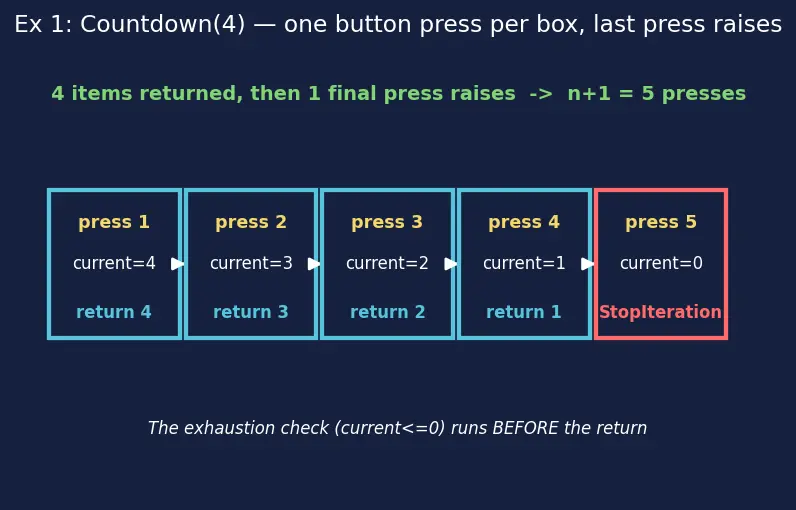 Figure — Iterators — `__iter__`, `__next__`, StopIteration