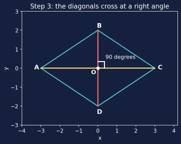 Figure — Properties of each quadrilateral — diagonals, angles, symmetry